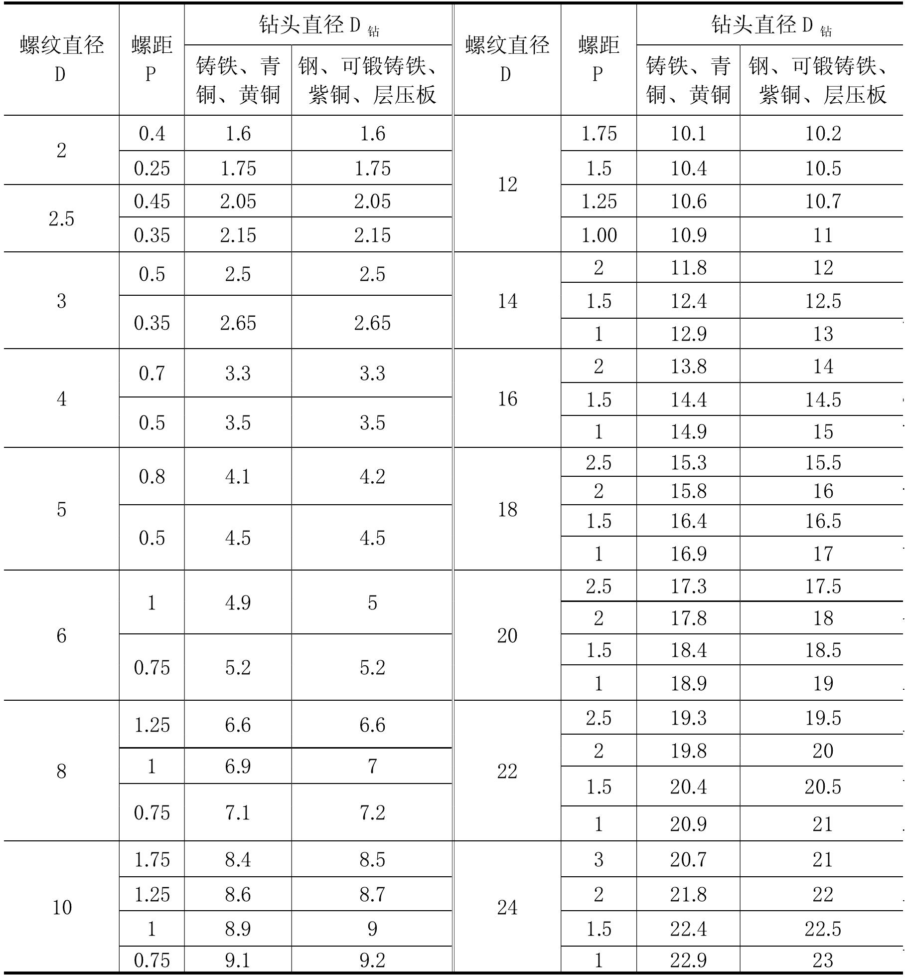 二、攻螺纹时底孔直径的确定