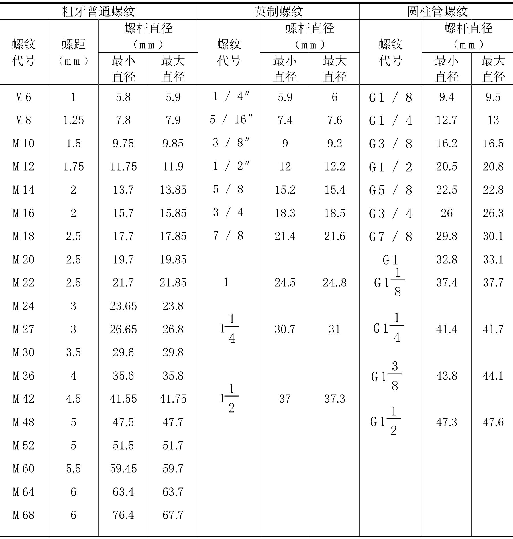 二、套螺纹前圆杆直径的确定