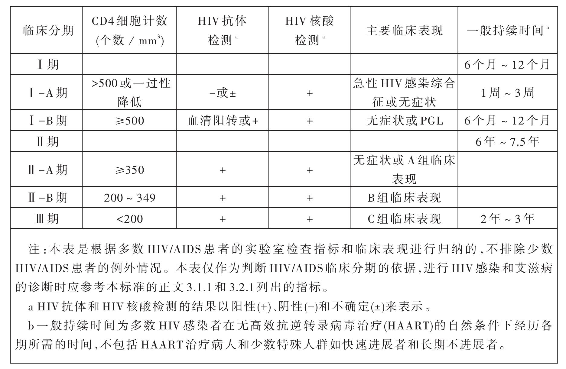 艾滋病和艾滋病病毒感染(WS 293—2008)