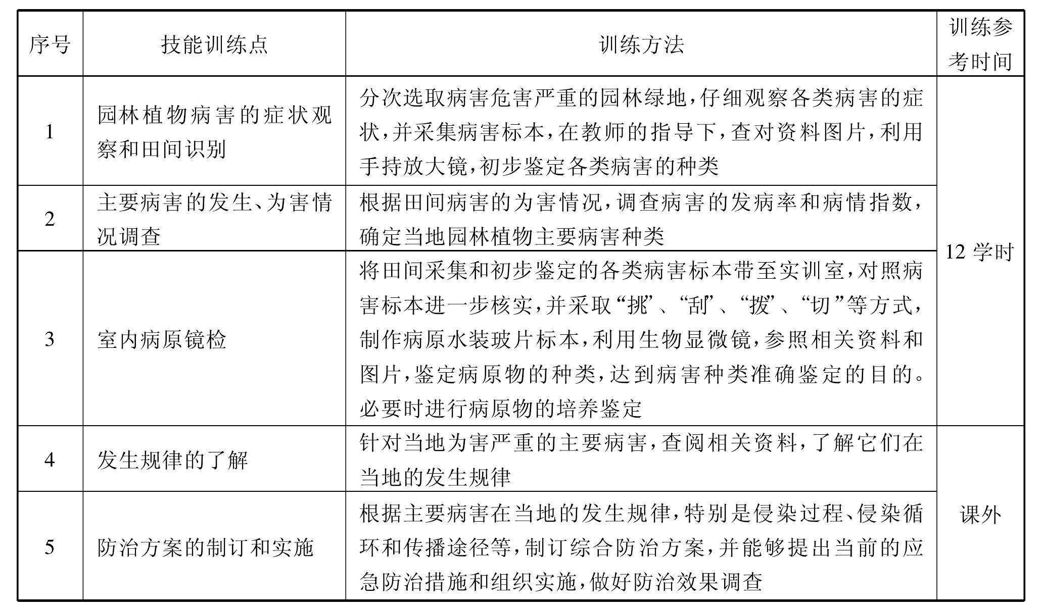 實(shí)訓(xùn)14 園林植物病害的田間識(shí)別與防治