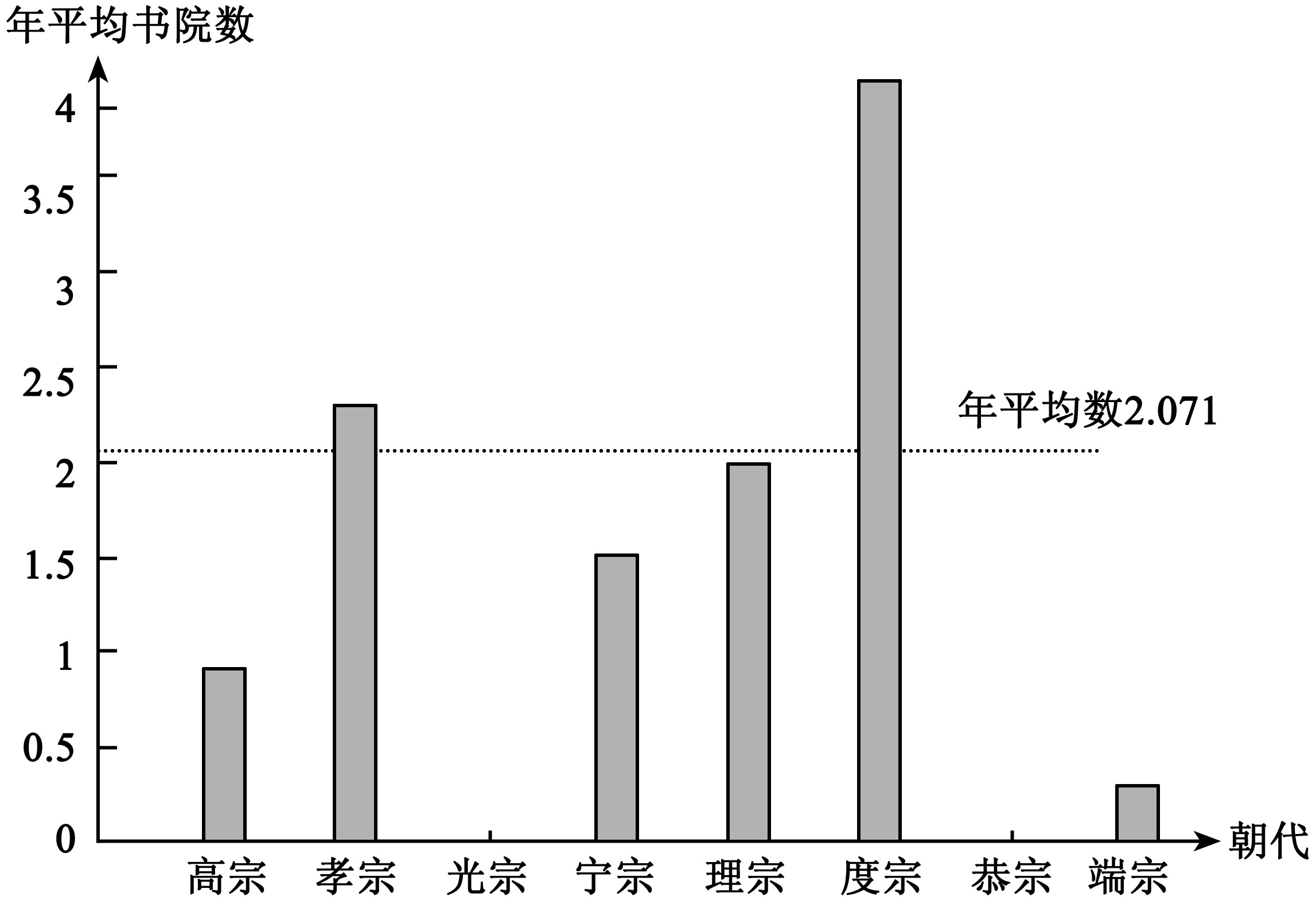 三、南宋書院的時間分布