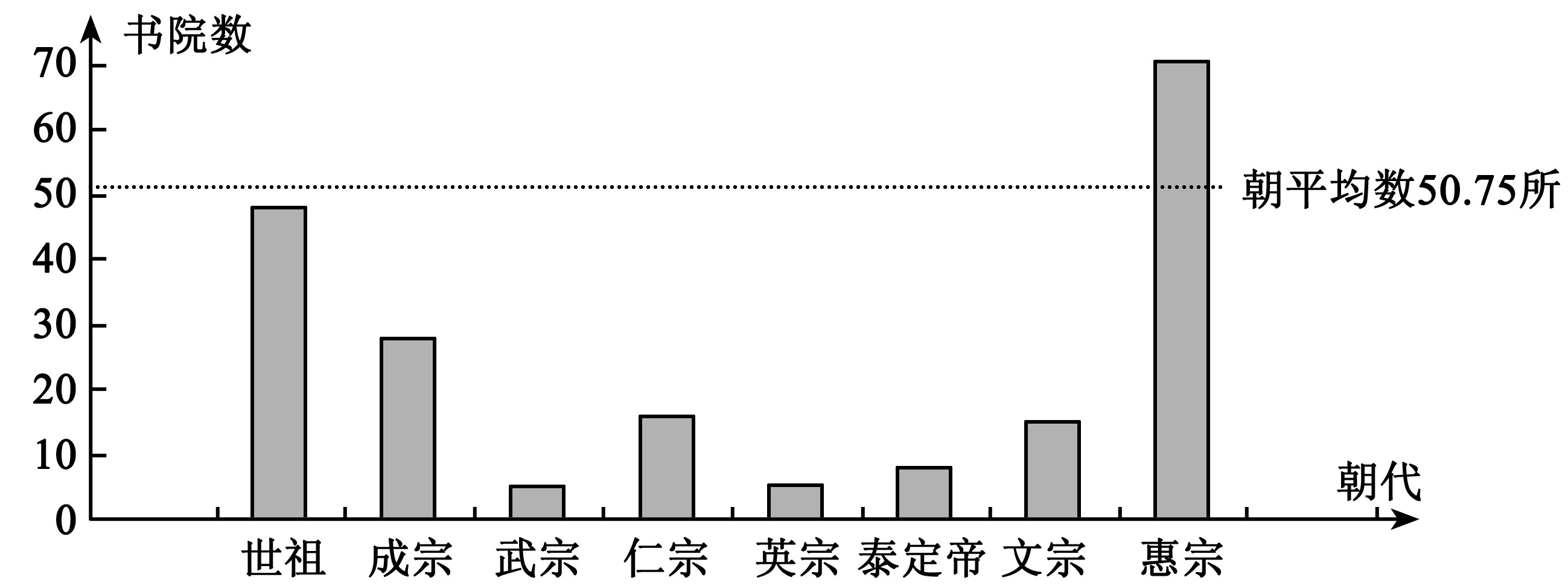 三、元代书院的时间分布