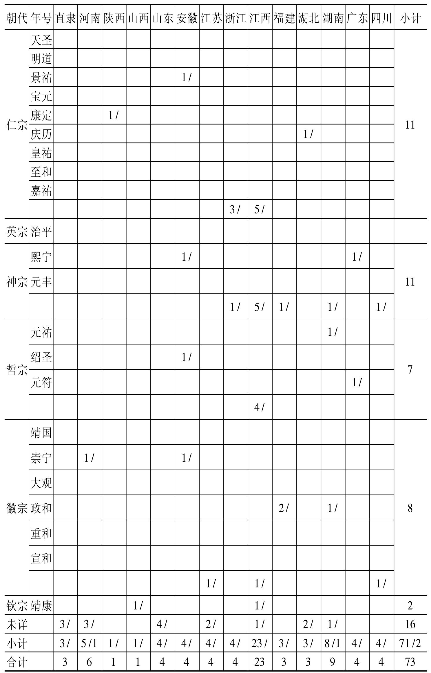 一、北宋書院基本情況統(tǒng)計(jì)