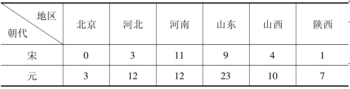 二、书院向北方地区的推广