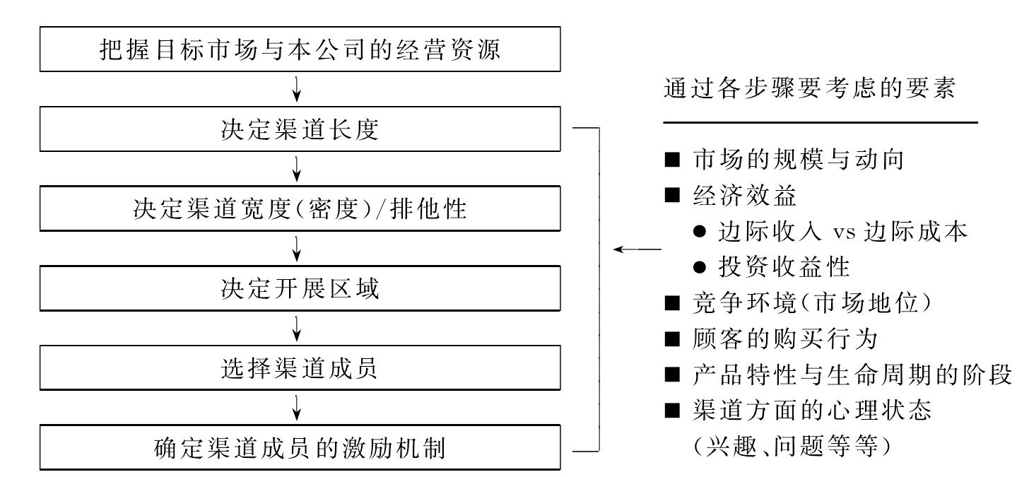 流通渠道的構(gòu)筑過程