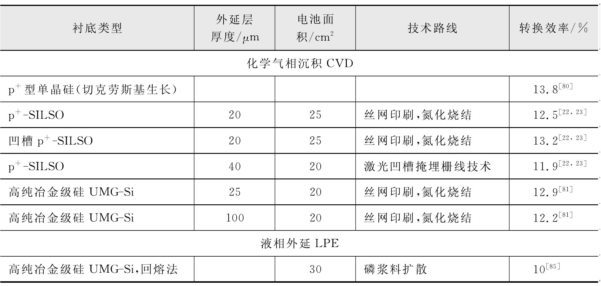 1.4.2 产业化成果