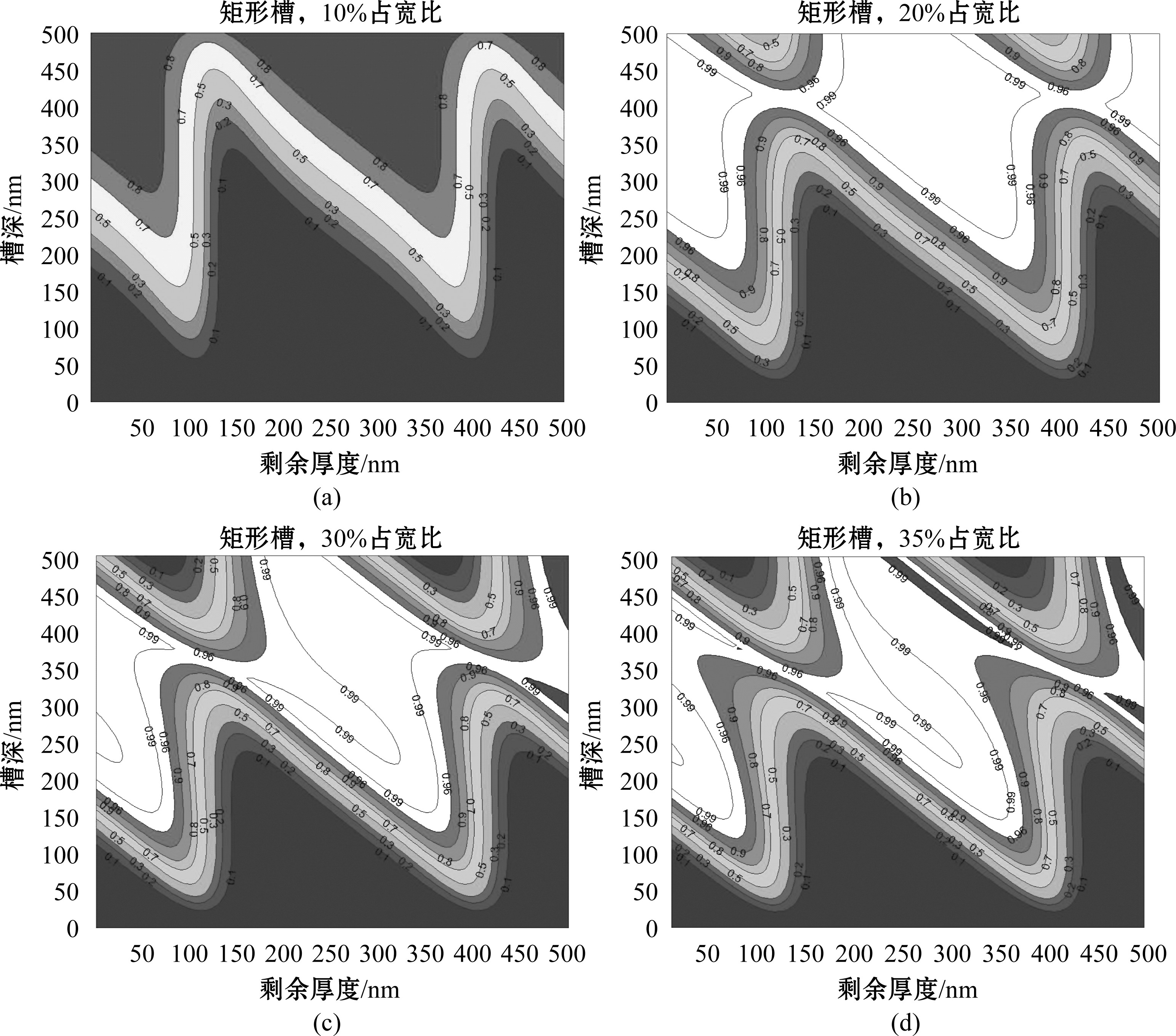 2.3.2 多層介質(zhì)膜光柵的衍射特性分析