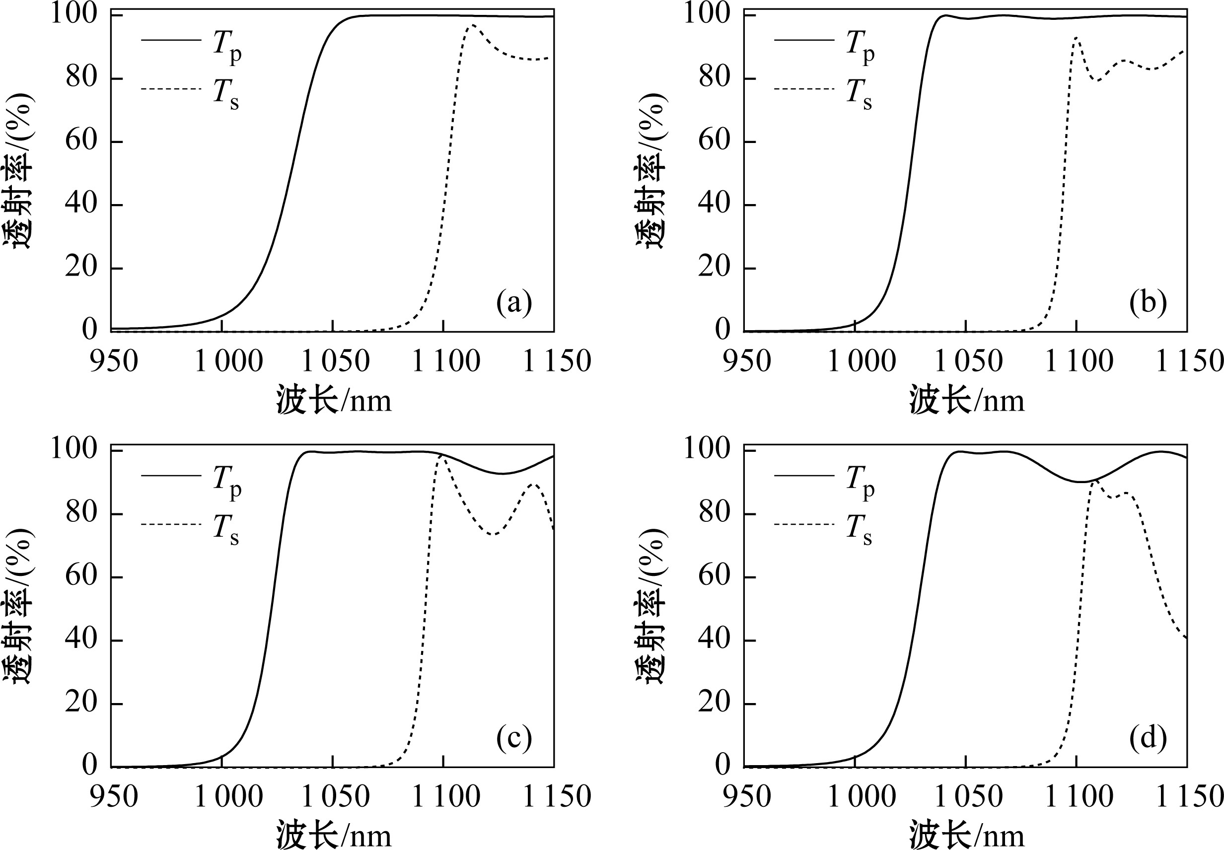 3.2.3 激光偏振膜