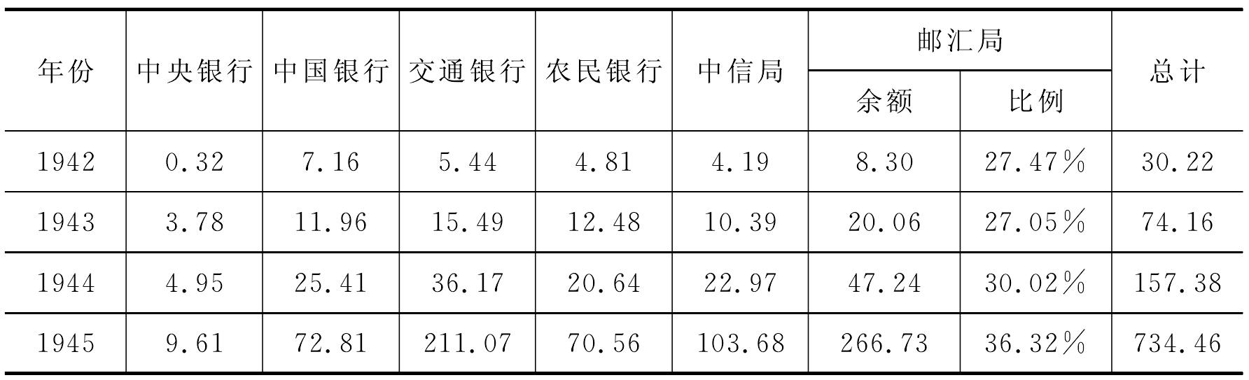 三、戰(zhàn)時郵政儲蓄的發(fā)展特點