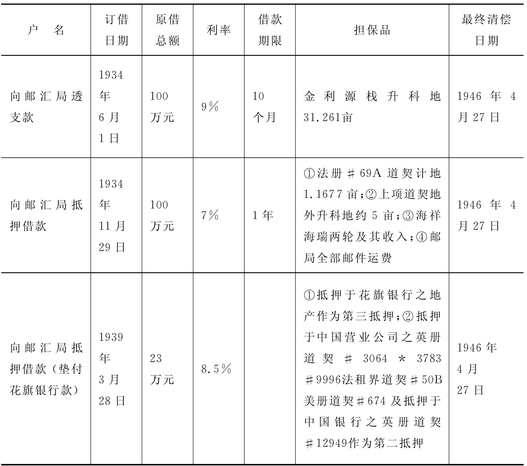 一、對交通部等機構(gòu)放款的基本情況與特點