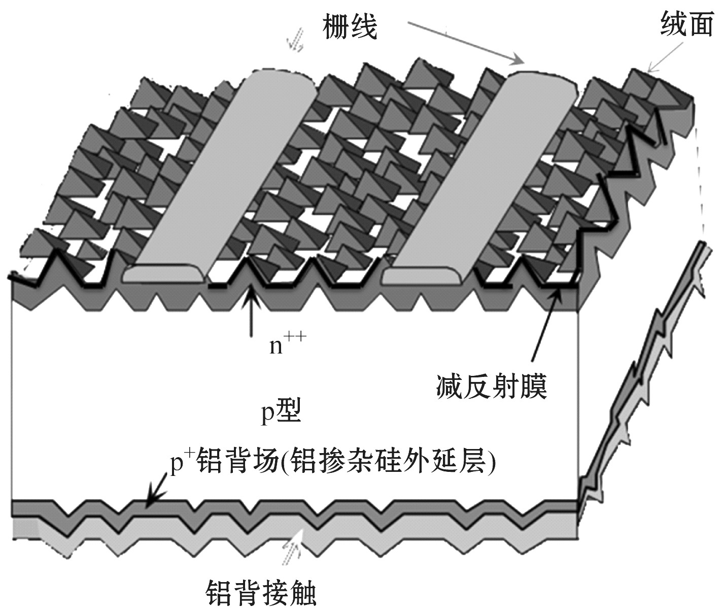 4.2.1 晶体硅太阳电池基本构成、功能与工艺概述