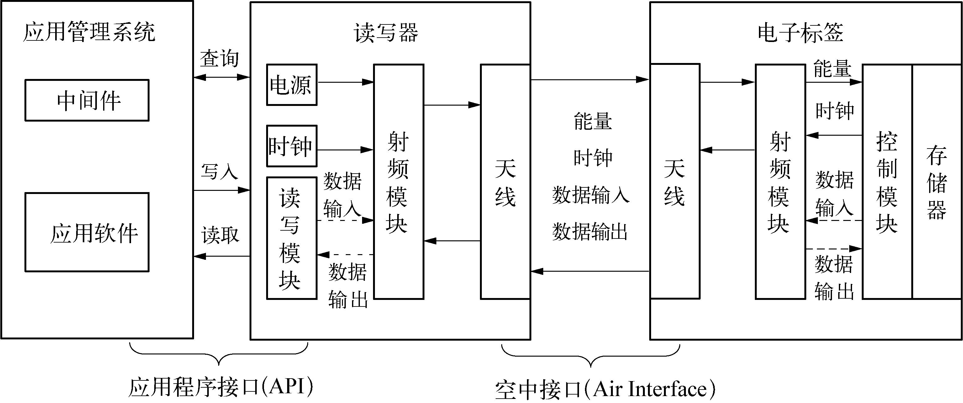 2.1.1 RFID系统的技术基础