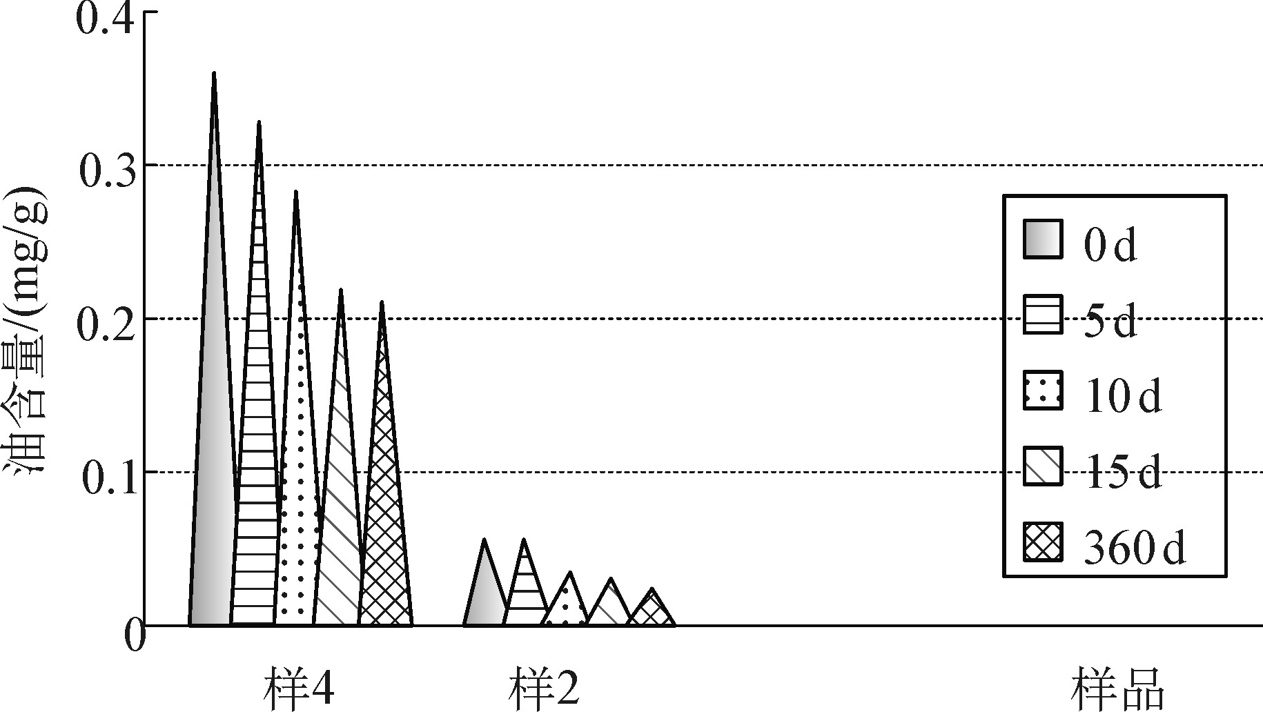 9.3 研究区土壤石油类污染物微生物降解