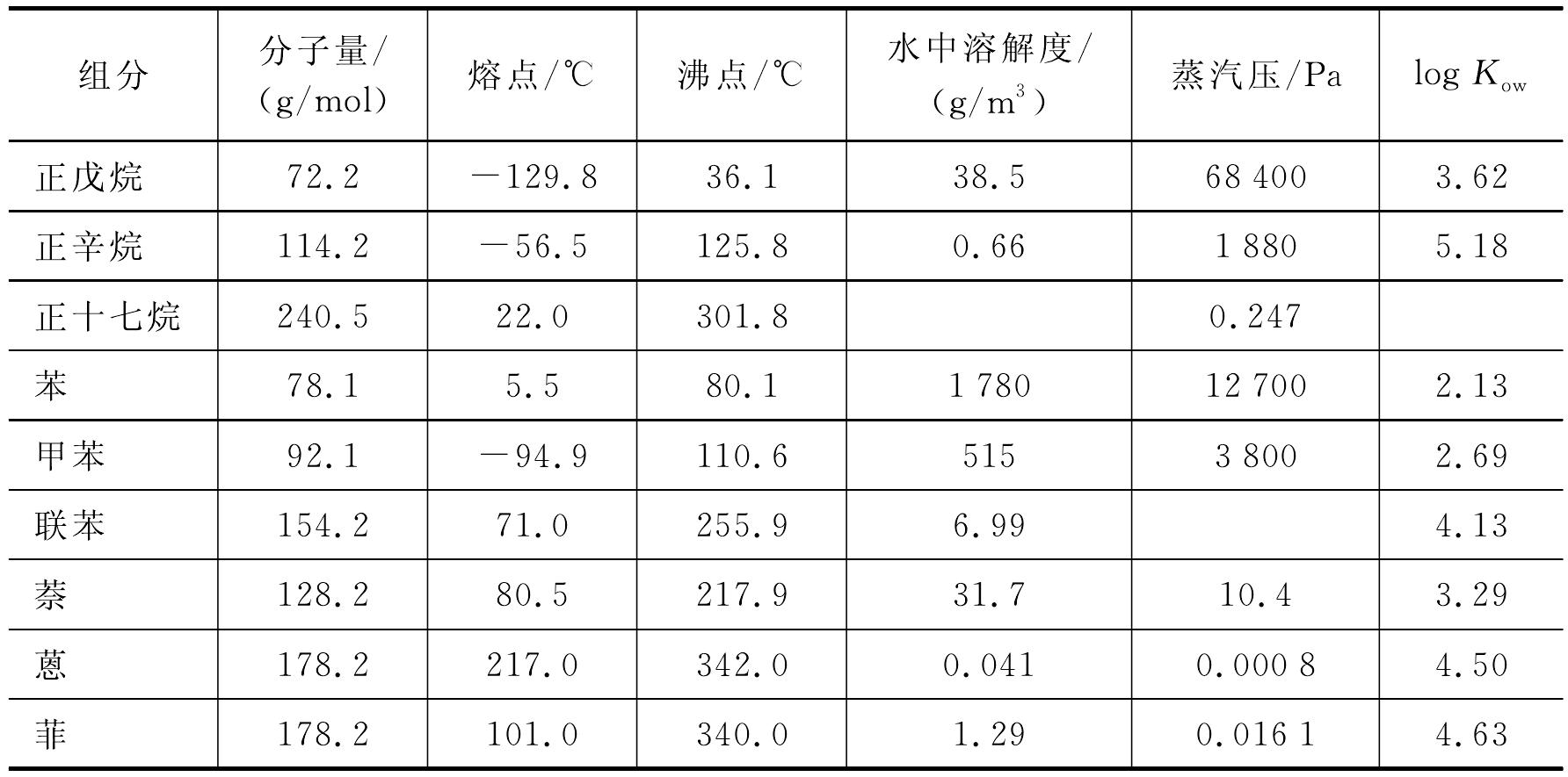 4.3 模擬石油類污染物定性遷移特征