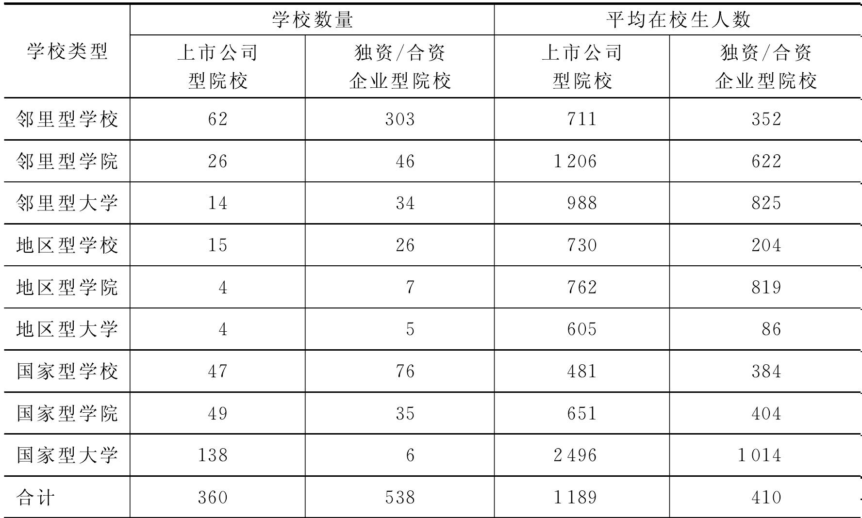 二、营利性大学的多样化发展战略