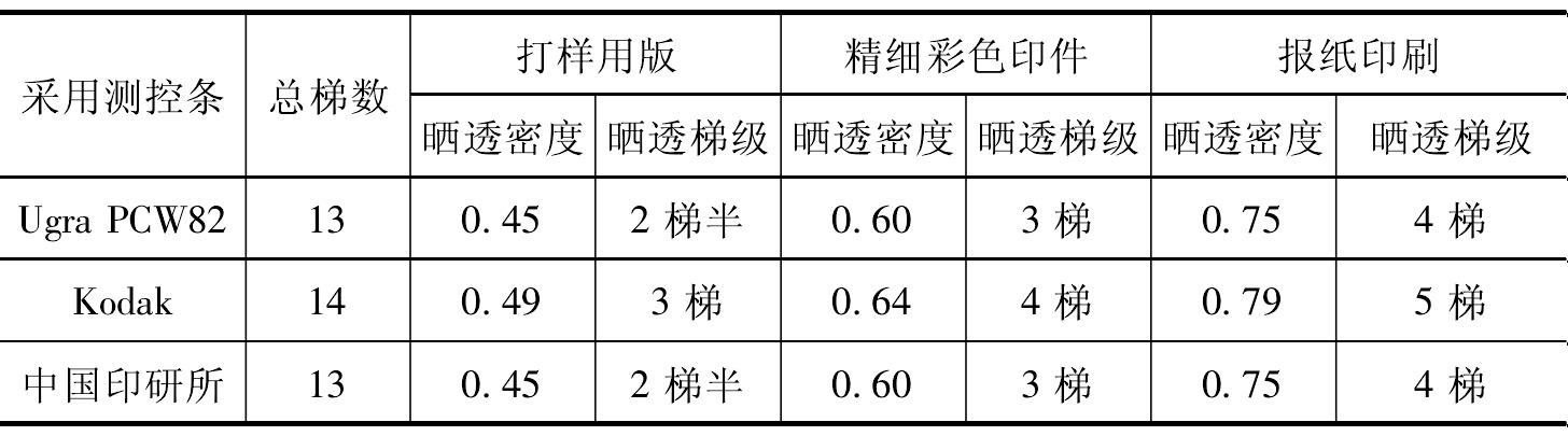 三、PS版晒版操作技术