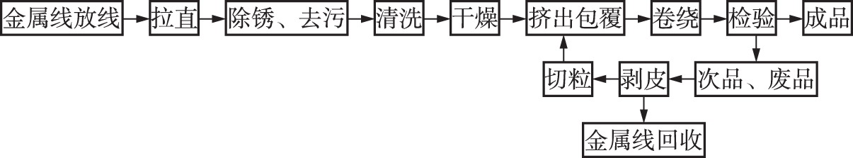 六、其他擠出制品加工工藝