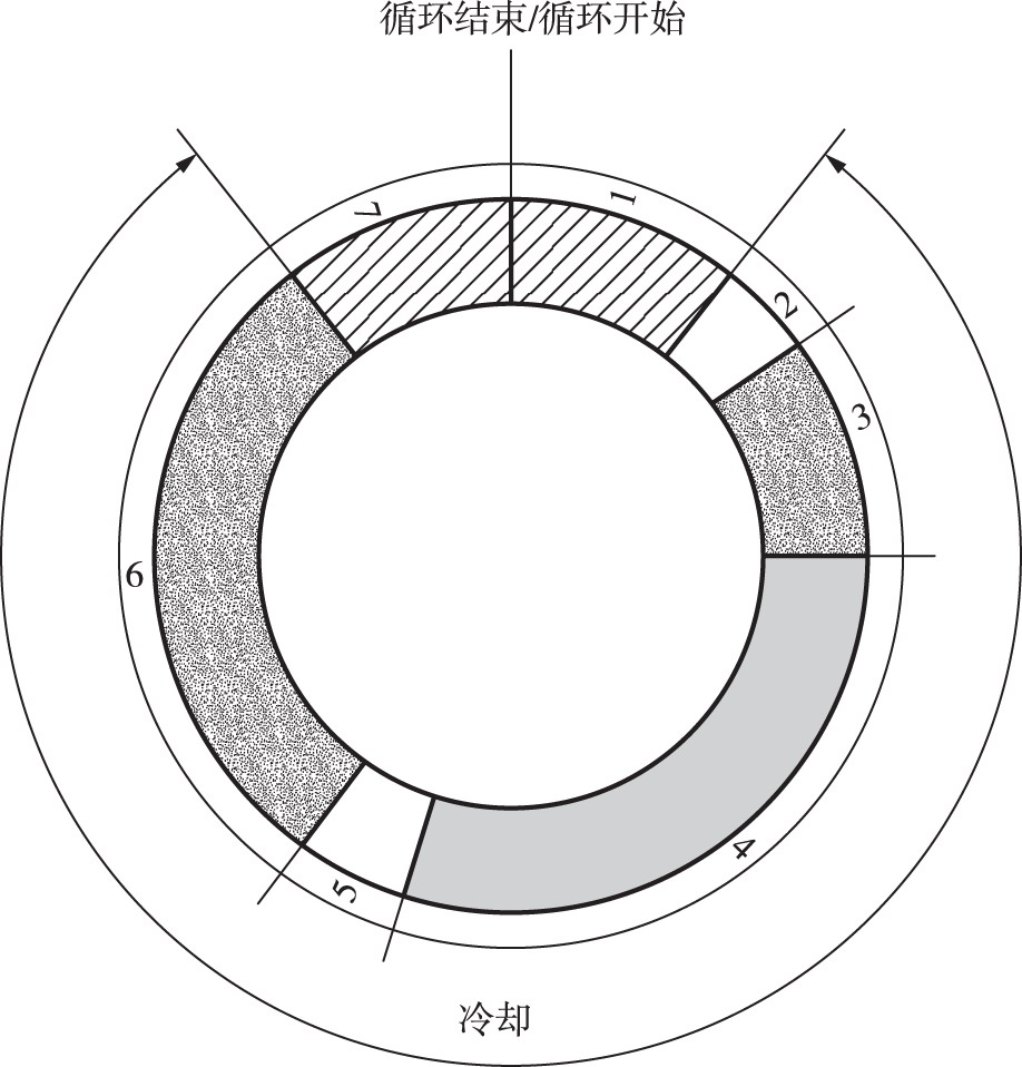 五、成型周期