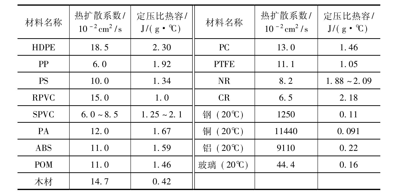 二、塑料材料成型過程中的熱傳導(dǎo)