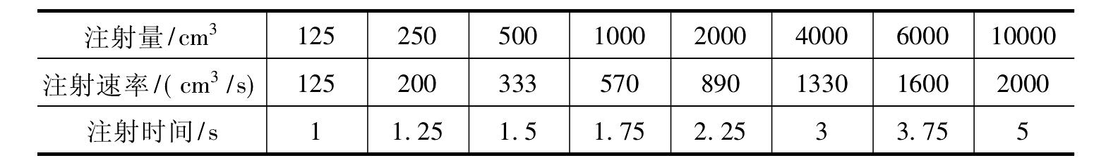 一、塑料注射成型机的主要技术参数