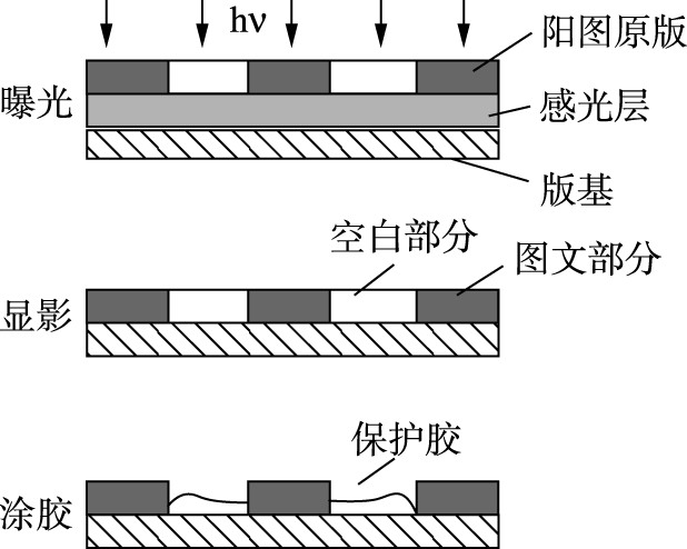 二、平版胶印的印版制作