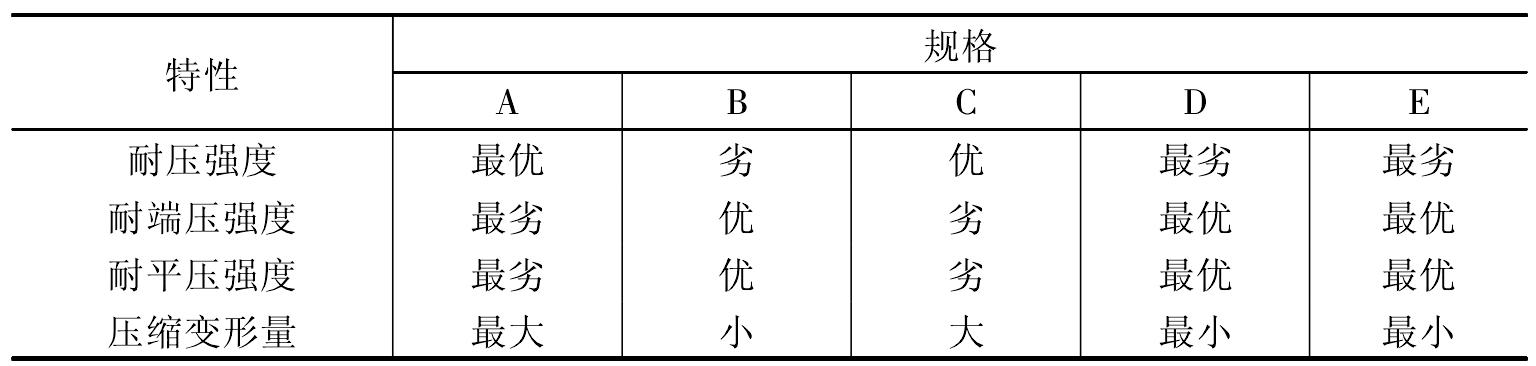 二、瓦楞紙板瓦楞的形狀和楞型