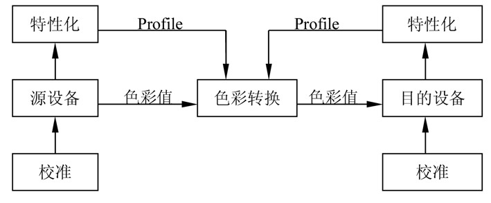 三、色彩管理的过程