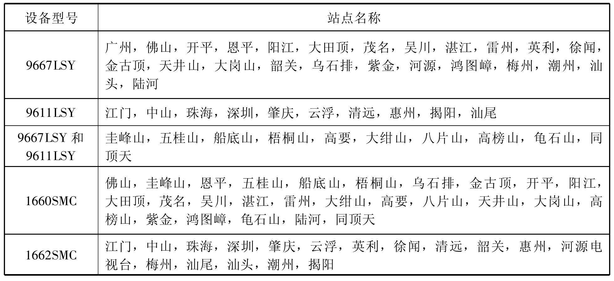 2.3.4 各微波站的微波与复用设备型号