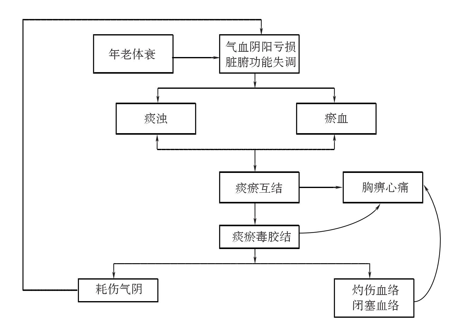 胸痹心痛病痰瘀互結(jié)新論