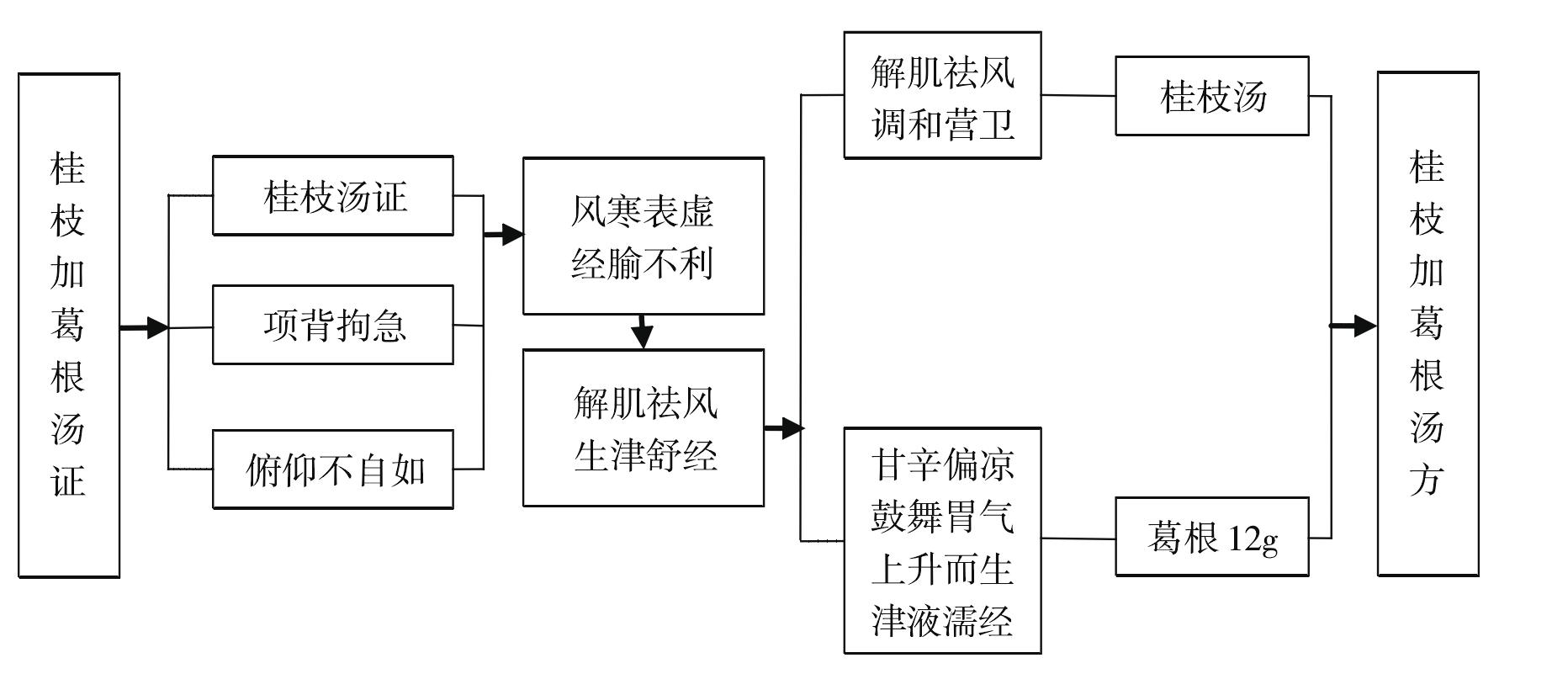 桂枝加葛根湯證