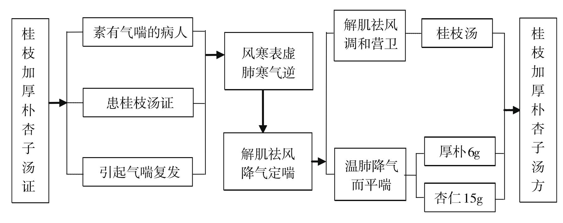 桂枝加厚樸杏子湯證