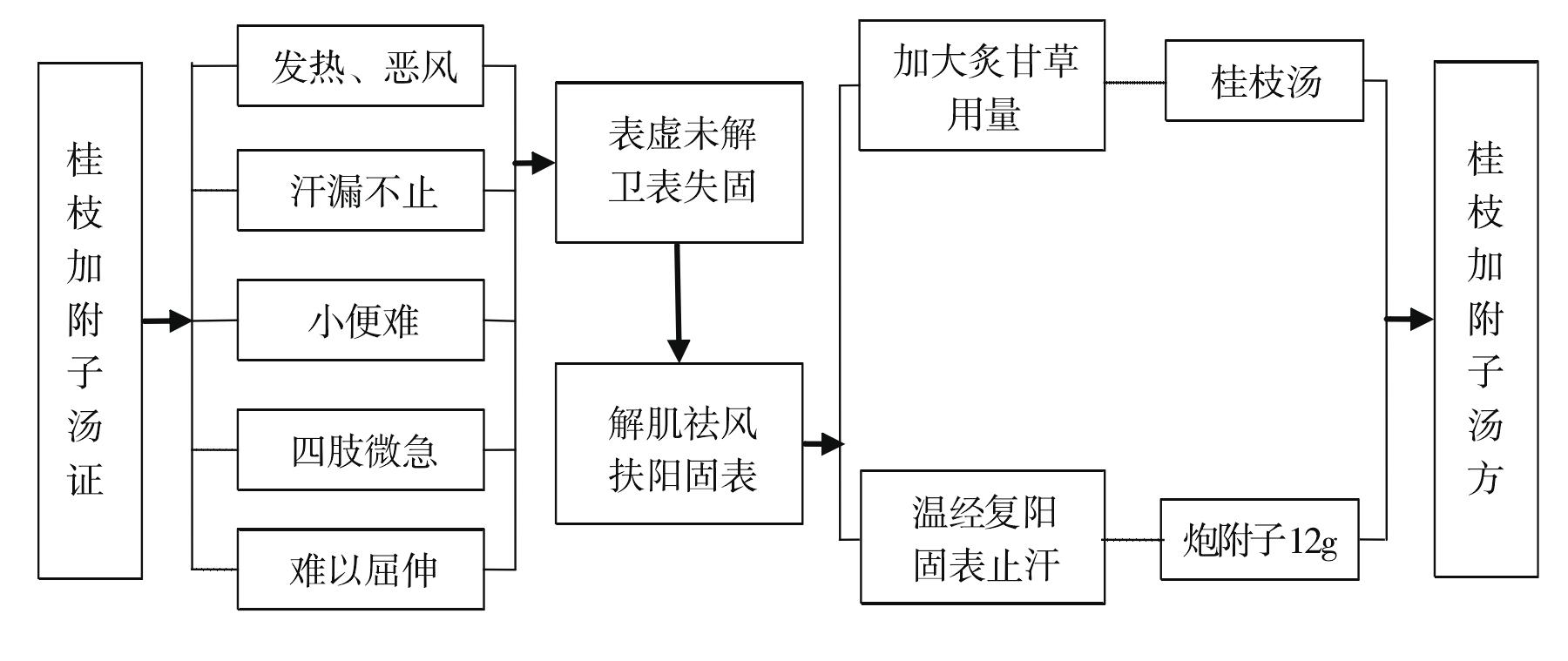 桂枝加附子湯證