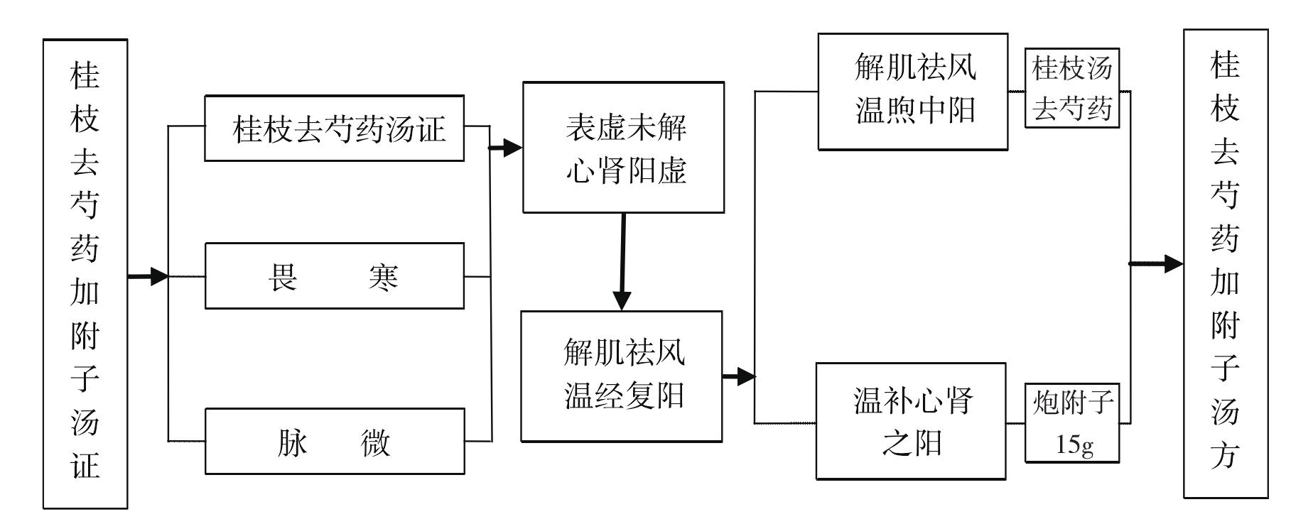 桂枝去芍藥加附子湯證