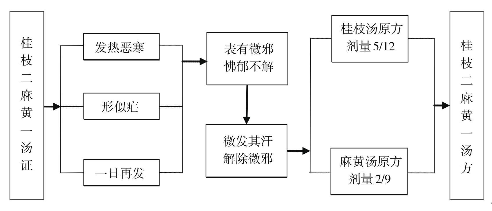 桂枝二麻黃一湯證