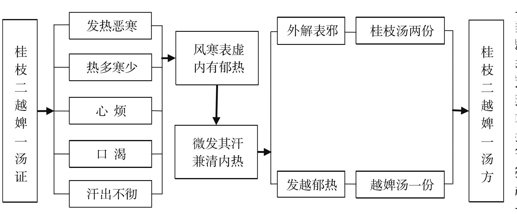 桂枝二越婢一湯證