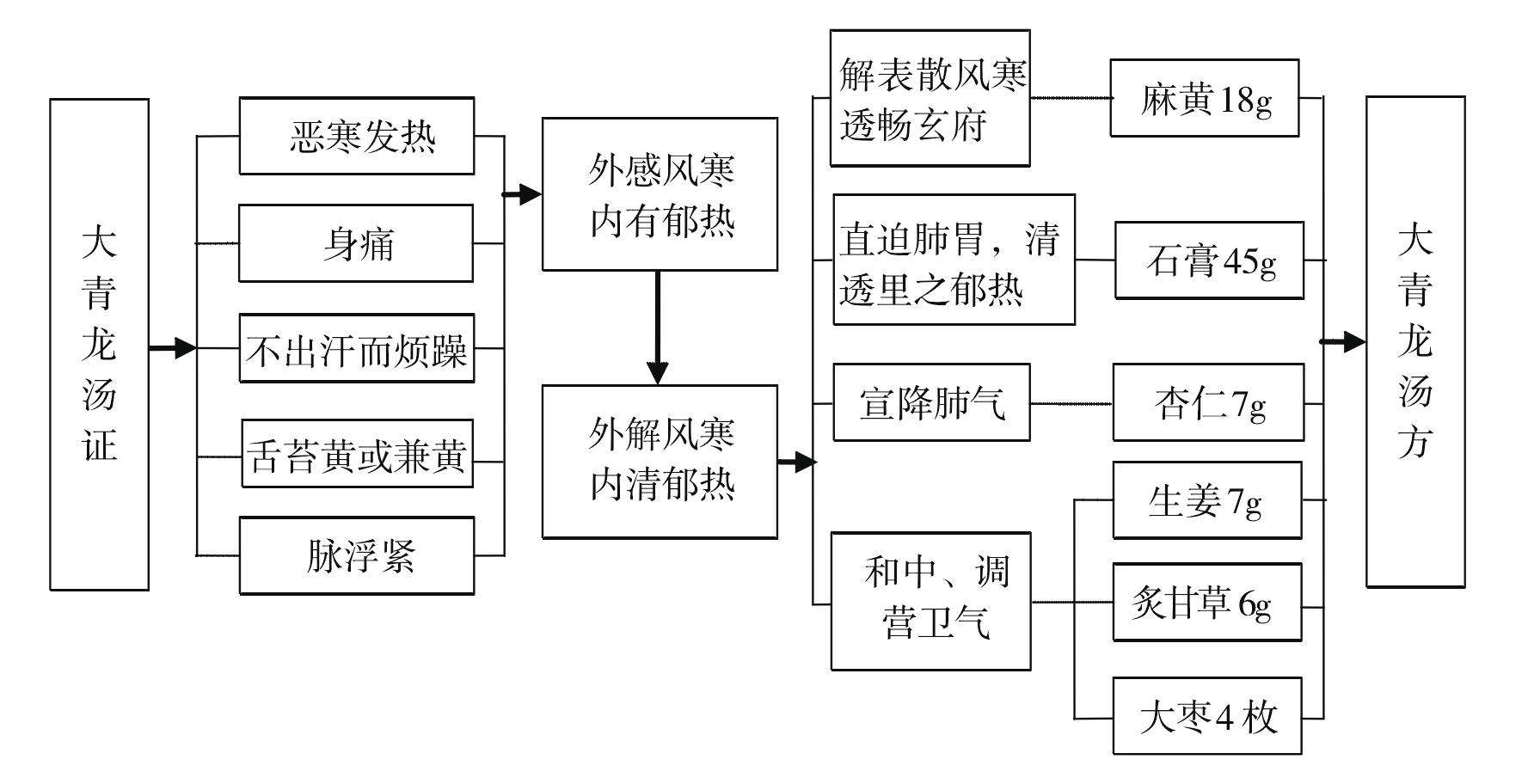 大青龍湯證