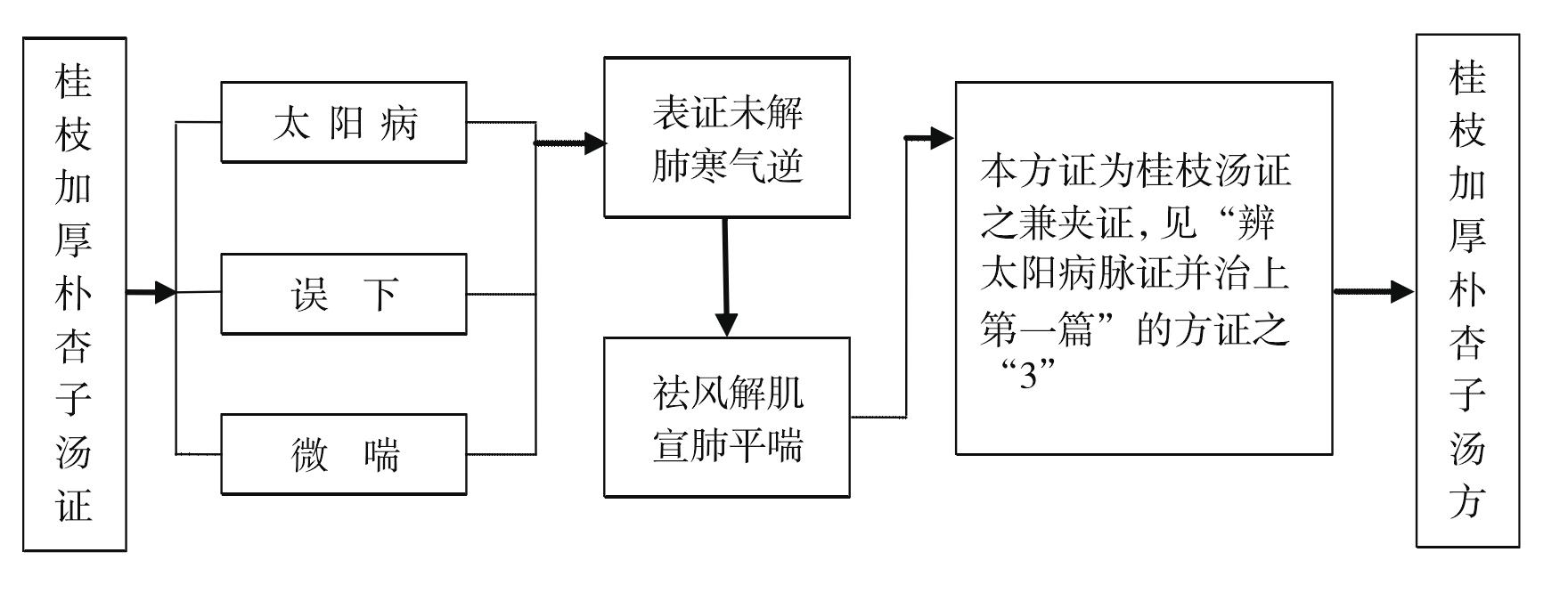 桂枝加厚樸杏子湯證