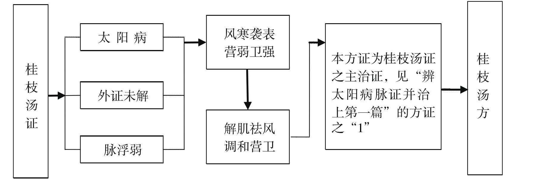 桂枝湯證