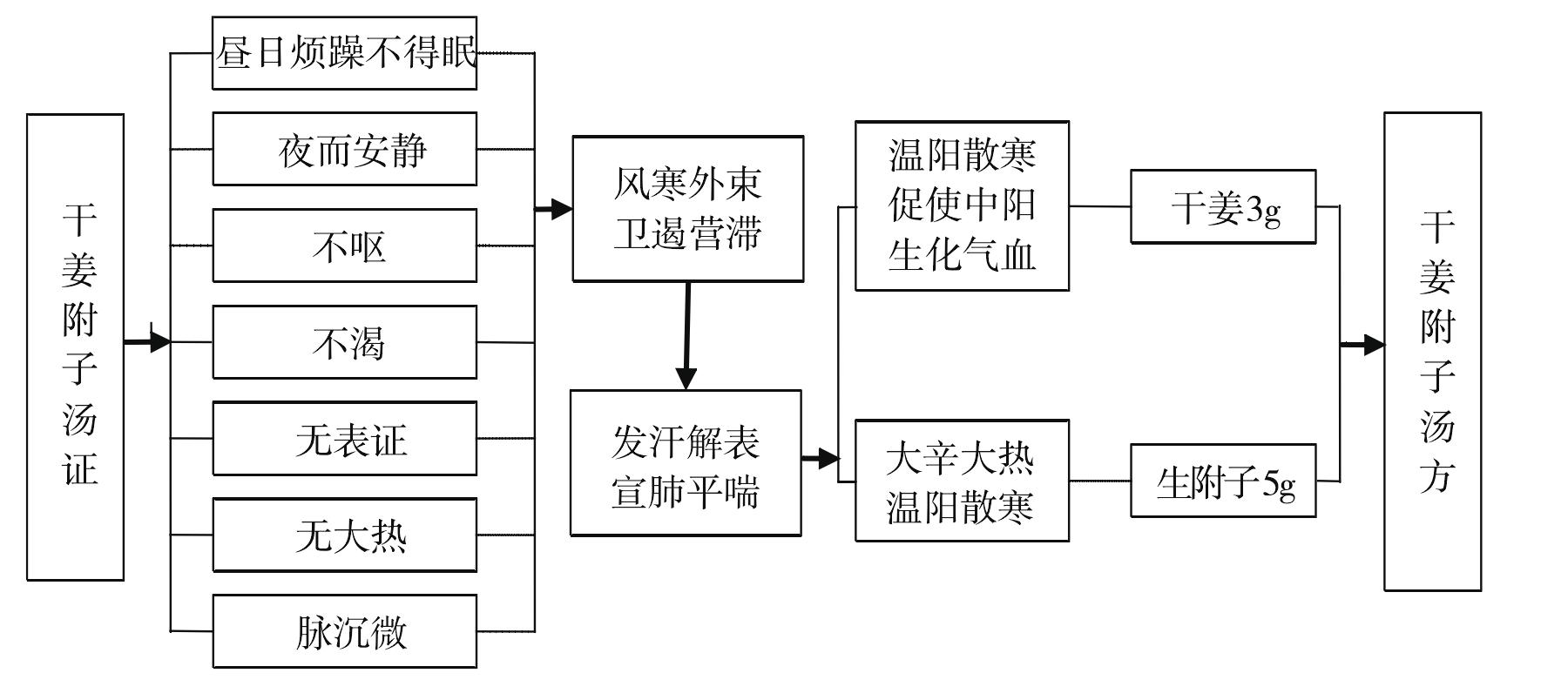 干姜附子湯證