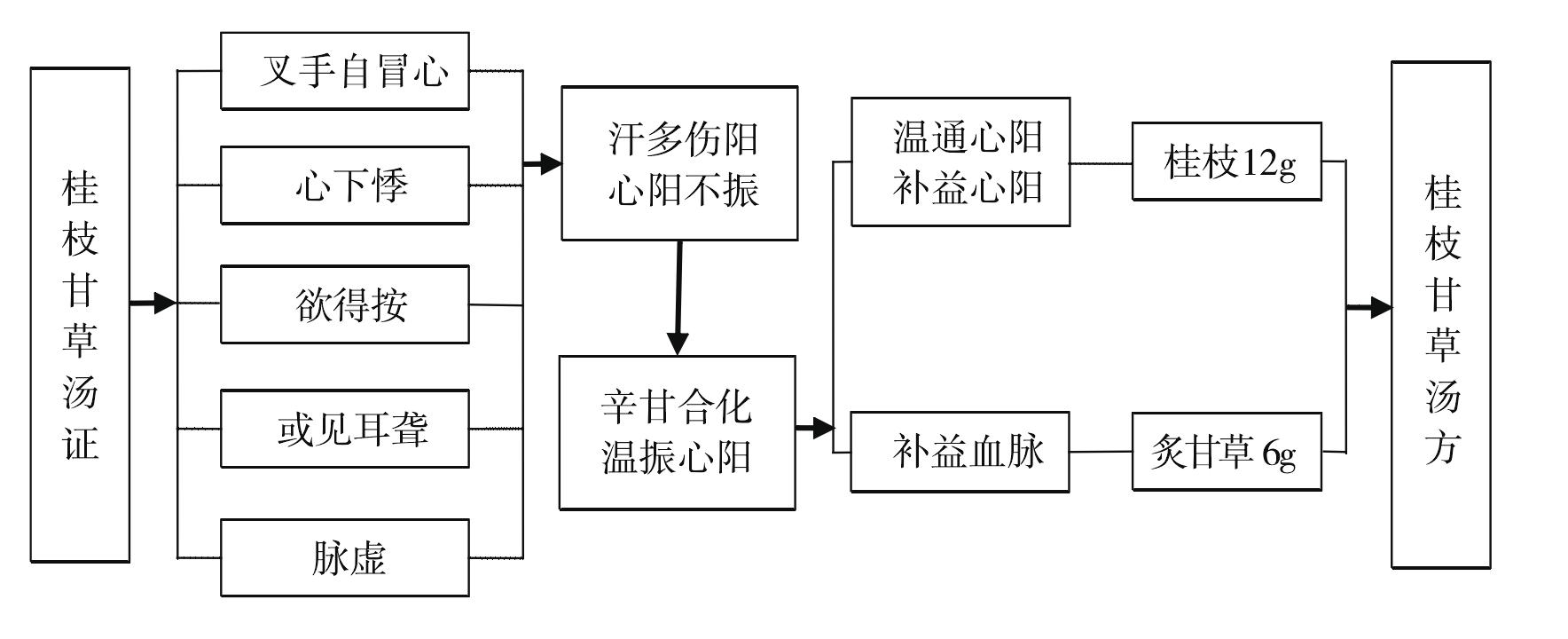 桂枝甘草湯證