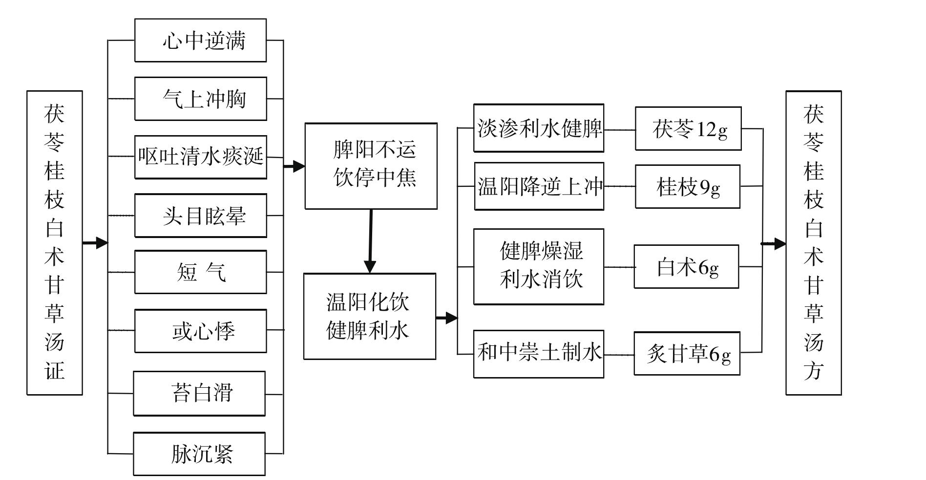 茯苓桂枝白術(shù)甘草湯證