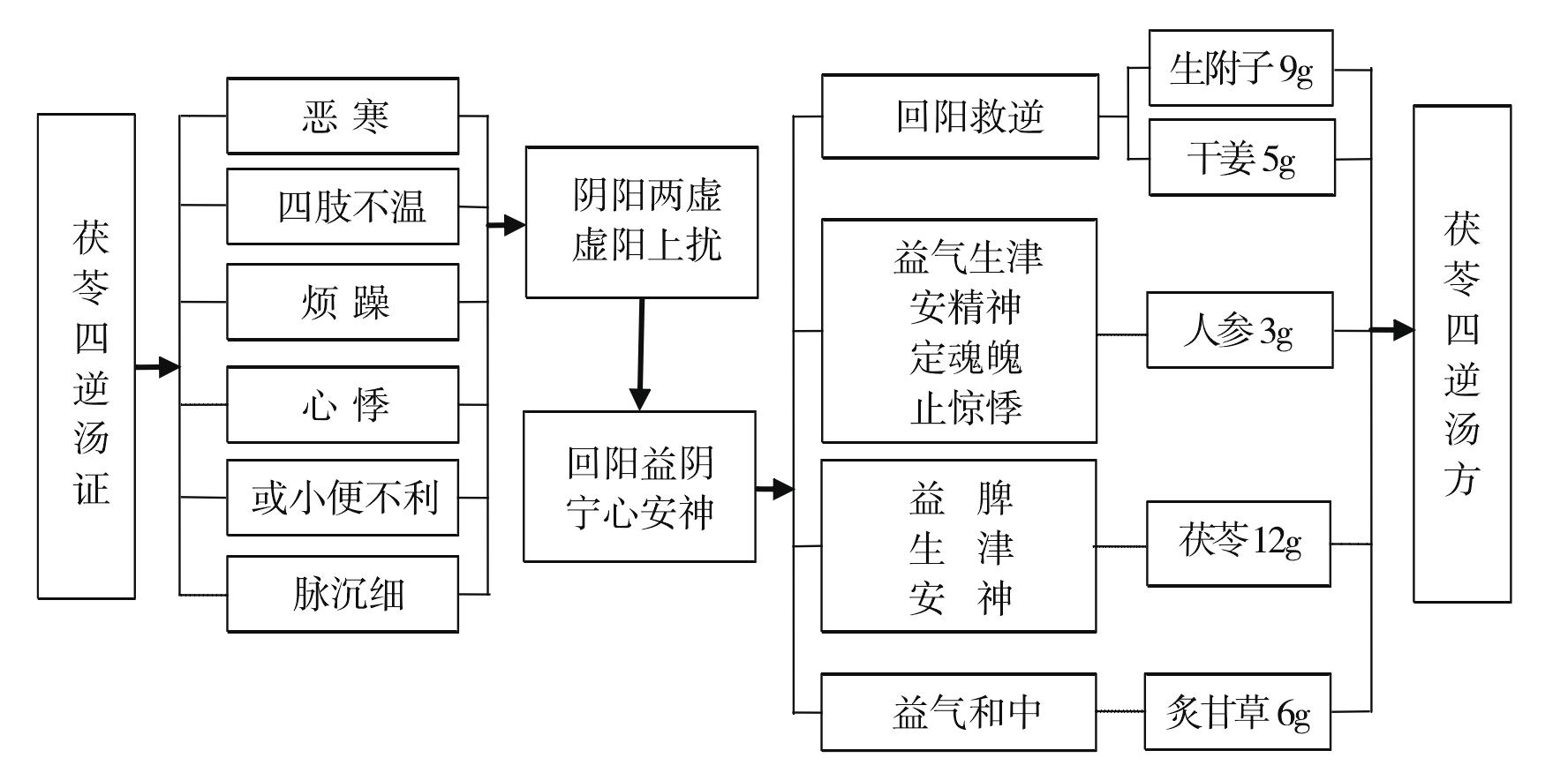 茯苓四逆湯證