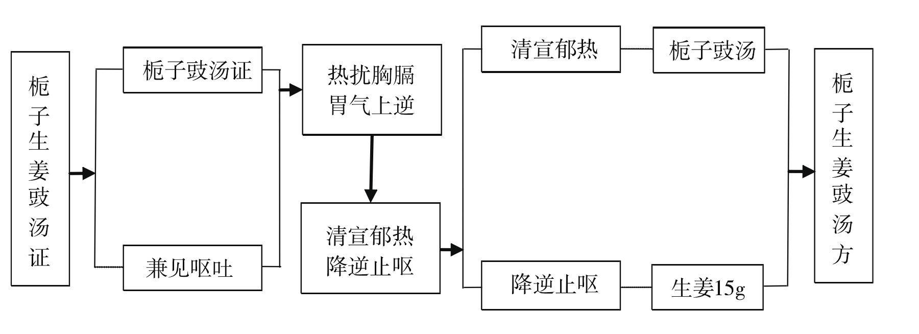 梔子生姜豉湯證