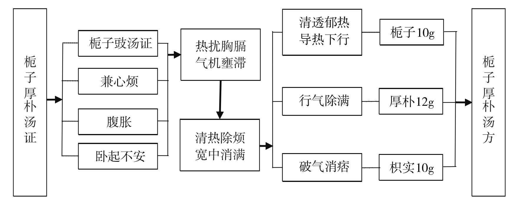 梔子厚樸湯證