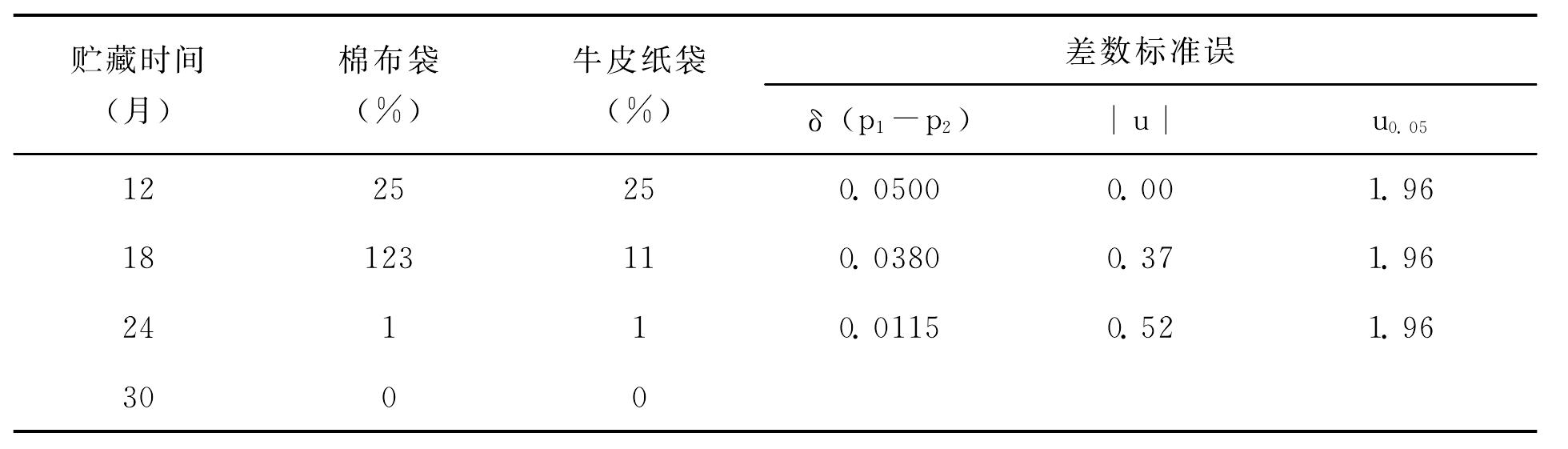 一、種子特性研究