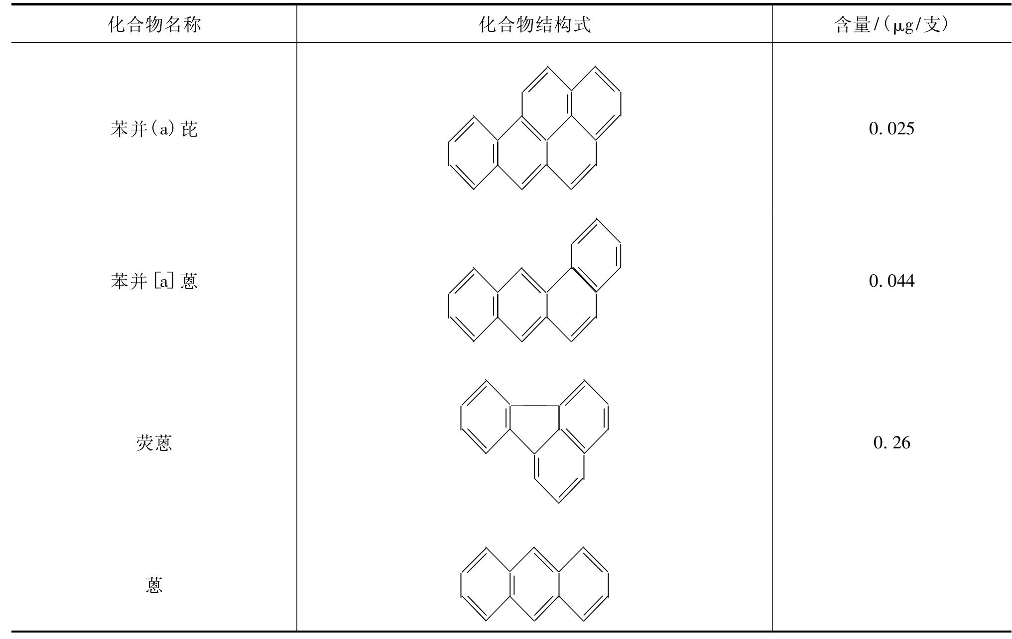 卷煙焦油中的有害物質(zhì)