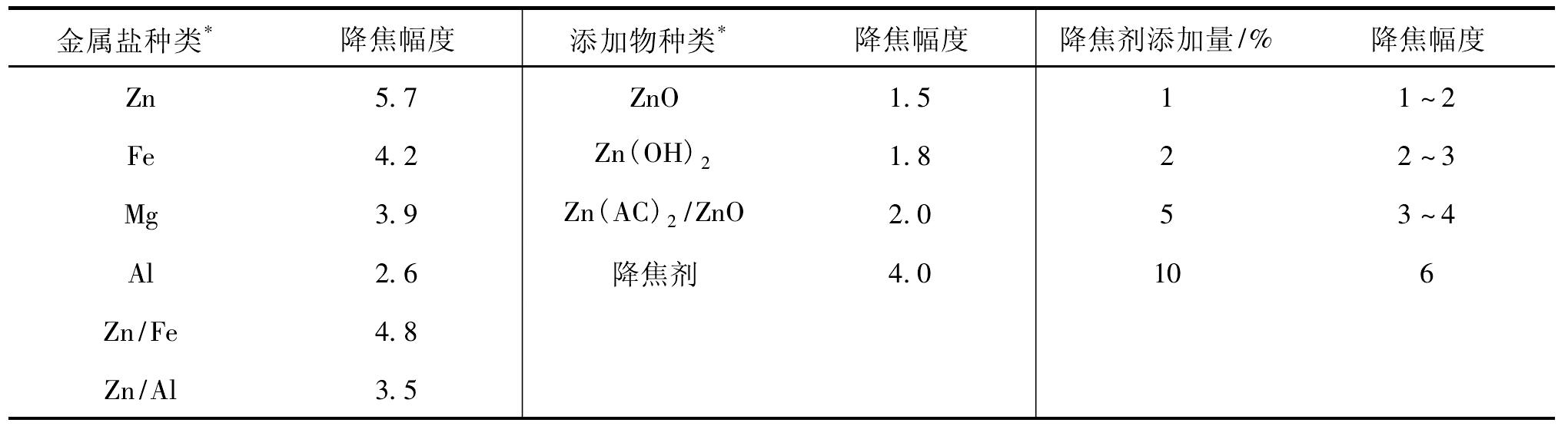 降低卷烟焦油的方法