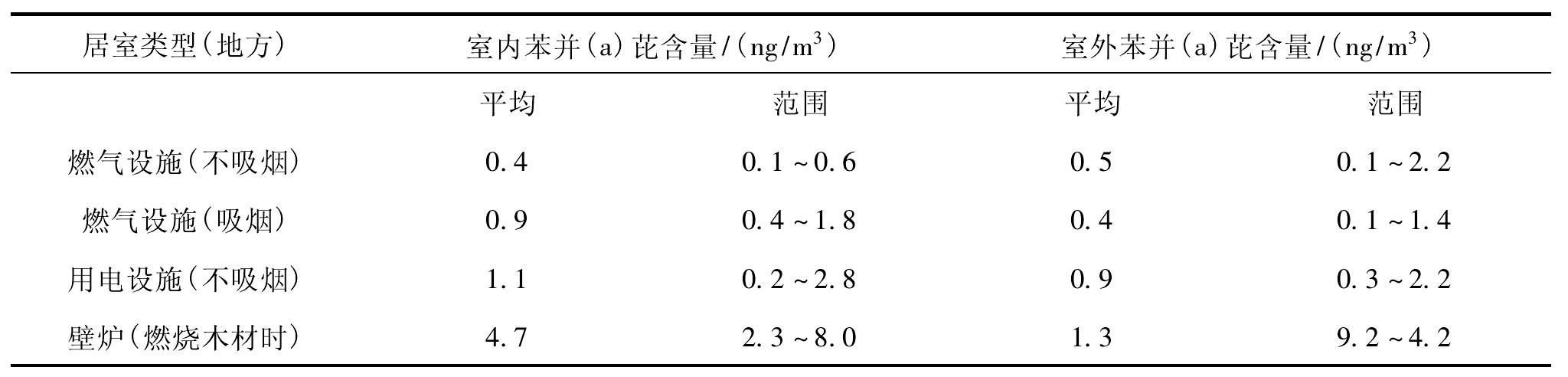 来源、分布及污染