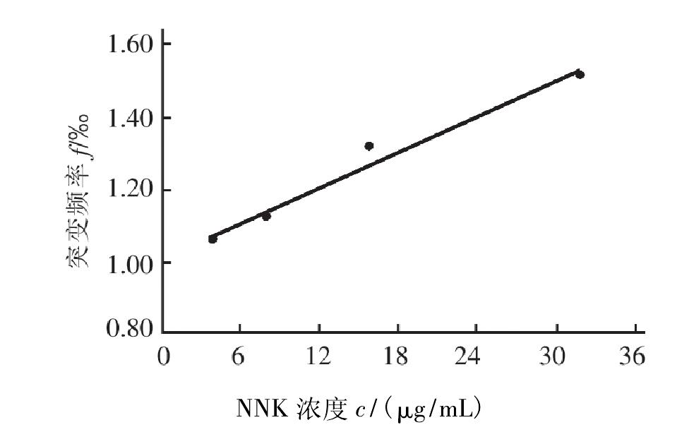 卷煙煙氣有害成分誘發(fā)細(xì)胞基因突變研究