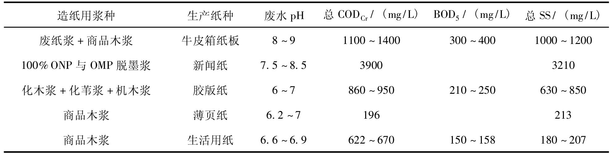 造纸车间废水